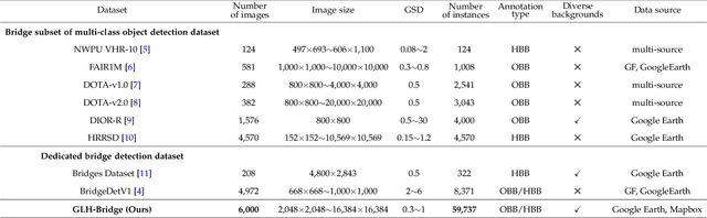 Figure 2 for Learning to Holistically Detect Bridges from Large-Size VHR Remote Sensing Imagery