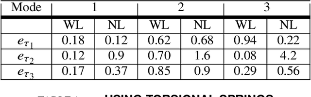 Figure 2 for Design Considerations for 3RRR Parallel Robots with Lightweight, Approximate Static-Balancing