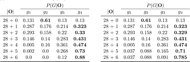 Figure 4 for Investigating the Combination of Planning-Based and Data-Driven Methods for Goal Recognition