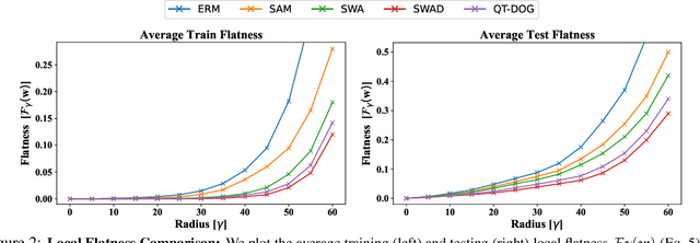 Figure 3 for QT-DoG: Quantization-aware Training for Domain Generalization