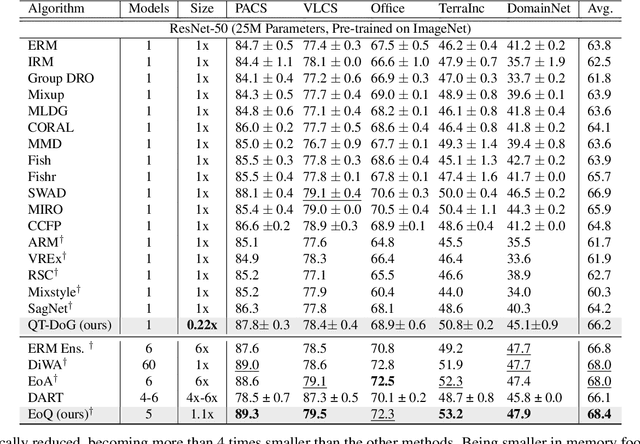 Figure 2 for QT-DoG: Quantization-aware Training for Domain Generalization