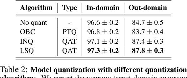 Figure 4 for QT-DoG: Quantization-aware Training for Domain Generalization