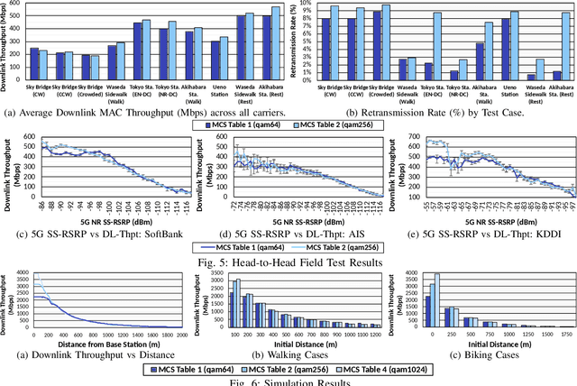 Figure 4 for Performance Analysis of 5G FR2 (mmWave) Downlink 256QAM on Commercial 5G Networks