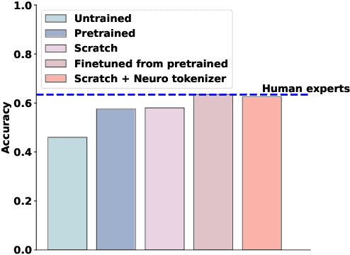 Figure 2 for Matching domain experts by training from scratch on domain knowledge