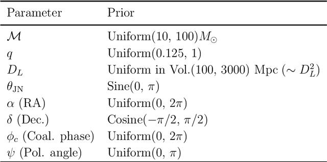 Figure 2 for Rapid Likelihood Free Inference of Compact Binary Coalescences using Accelerated Hardware