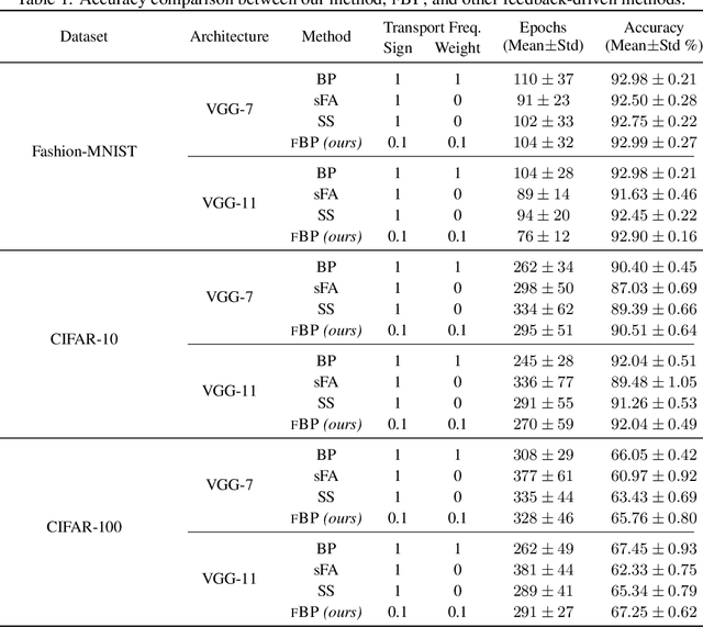 Figure 2 for Frozen Backpropagation: Relaxing Weight Symmetry in Temporally-Coded Deep Spiking Neural Networks