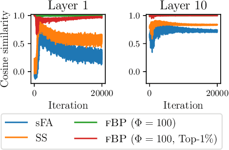 Figure 4 for Frozen Backpropagation: Relaxing Weight Symmetry in Temporally-Coded Deep Spiking Neural Networks