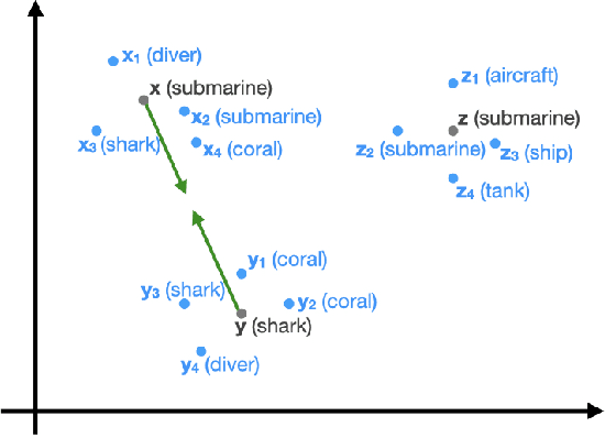 Figure 1 for Distilling Semantic Concept Embeddings from Contrastively Fine-Tuned Language Models