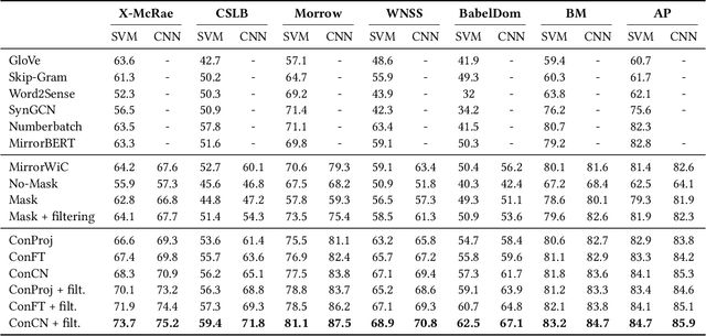 Figure 2 for Distilling Semantic Concept Embeddings from Contrastively Fine-Tuned Language Models