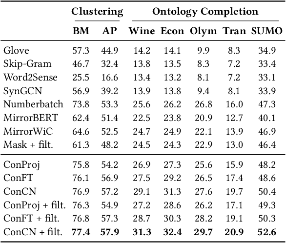 Figure 3 for Distilling Semantic Concept Embeddings from Contrastively Fine-Tuned Language Models