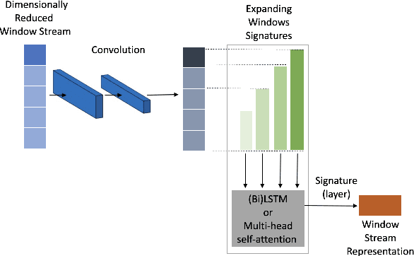 Figure 3 for Sig-Networks Toolkit: Signature Networks for Longitudinal Language Modelling