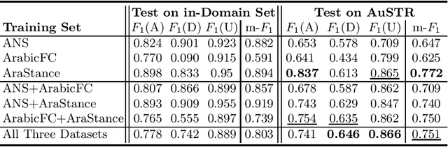 Figure 2 for Detecting Stance of Authorities towards Rumors in Arabic Tweets: A Preliminary Study