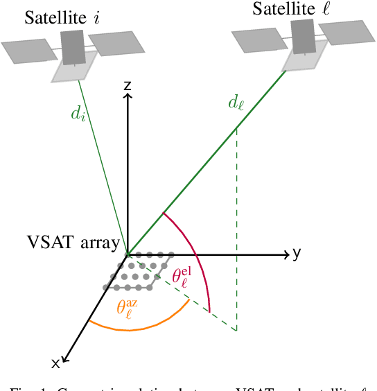 Figure 1 for Robust Precoding via Characteristic Functions for VSAT to Multi-Satellite Uplink Transmission