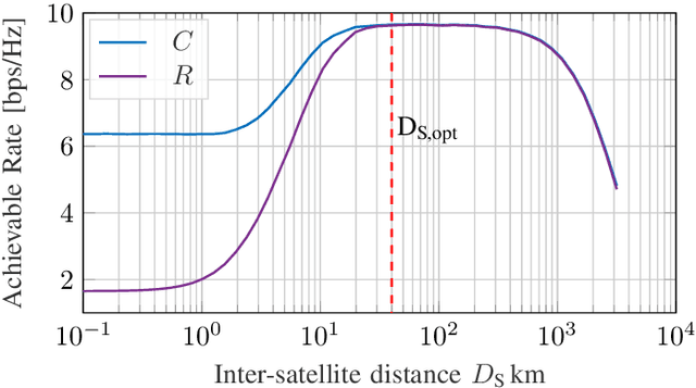 Figure 2 for Robust Precoding via Characteristic Functions for VSAT to Multi-Satellite Uplink Transmission