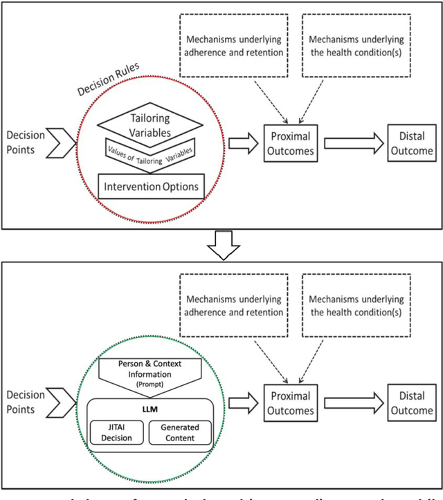 Figure 1 for The Last JITAI? The Unreasonable Effectiveness of Large Language Models in Issuing Just-in-Time Adaptive Interventions: Fostering Physical Activity in a Prospective Cardiac Rehabilitation Setting