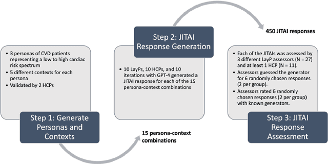 Figure 3 for The Last JITAI? The Unreasonable Effectiveness of Large Language Models in Issuing Just-in-Time Adaptive Interventions: Fostering Physical Activity in a Prospective Cardiac Rehabilitation Setting