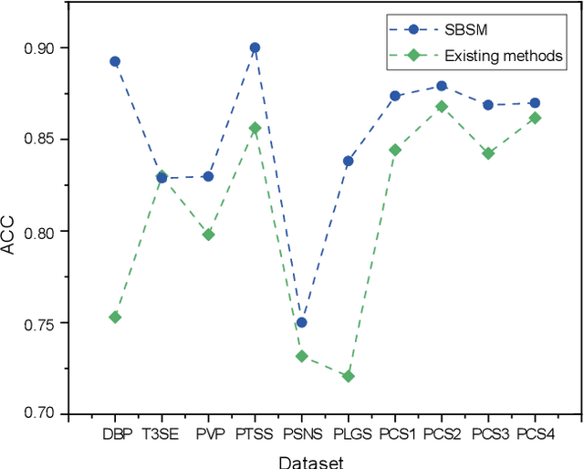 Figure 2 for SBSM-Pro: Support Bio-sequence Machine for Proteins