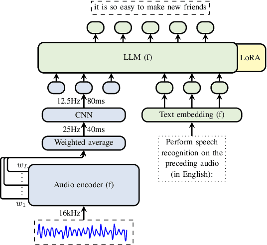 Figure 1 for Zero-resource Speech Translation and Recognition with LLMs