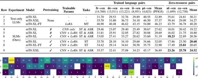 Figure 2 for Zero-resource Speech Translation and Recognition with LLMs