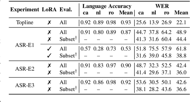 Figure 3 for Zero-resource Speech Translation and Recognition with LLMs