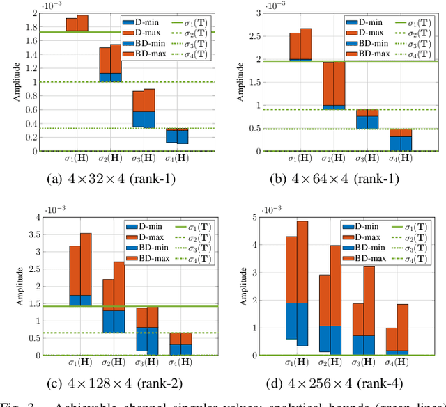 Figure 3 for Channel Shaping Using Beyond Diagonal Reconfigurable Intelligent Surface: Analysis, Optimization, and Enhanced Flexibility