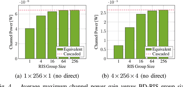 Figure 4 for Channel Shaping Using Beyond Diagonal Reconfigurable Intelligent Surface: Analysis, Optimization, and Enhanced Flexibility