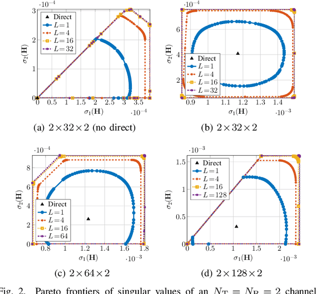 Figure 2 for Channel Shaping Using Beyond Diagonal Reconfigurable Intelligent Surface: Analysis, Optimization, and Enhanced Flexibility