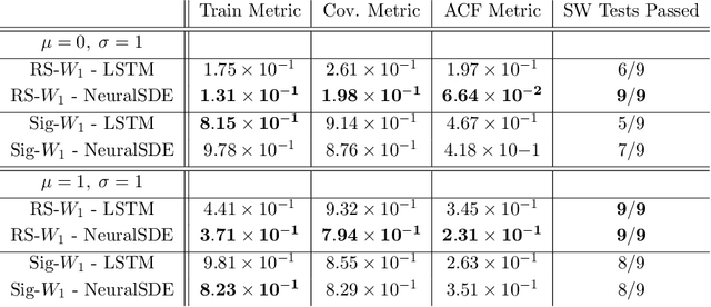 Figure 1 for Universal randomised signatures for generative time series modelling