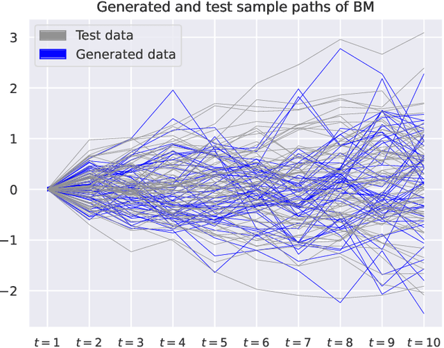 Figure 2 for Universal randomised signatures for generative time series modelling