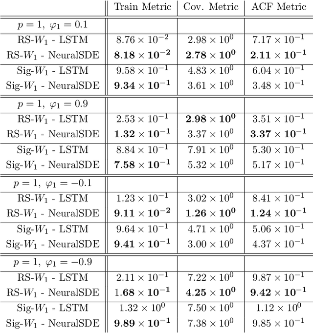 Figure 3 for Universal randomised signatures for generative time series modelling