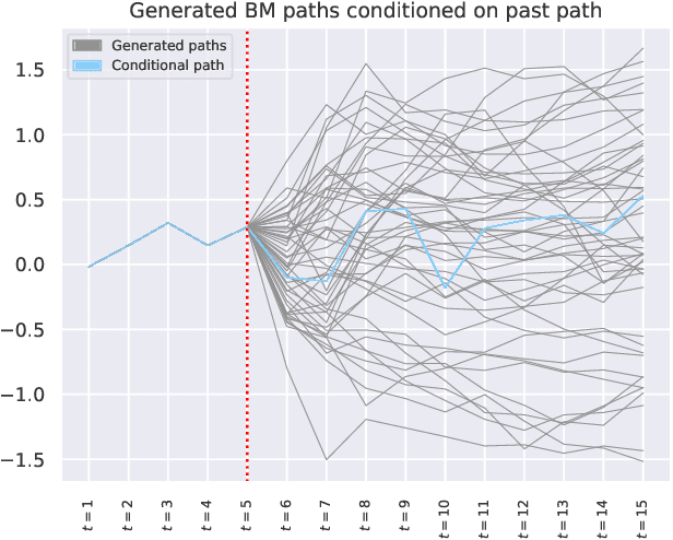 Figure 4 for Universal randomised signatures for generative time series modelling