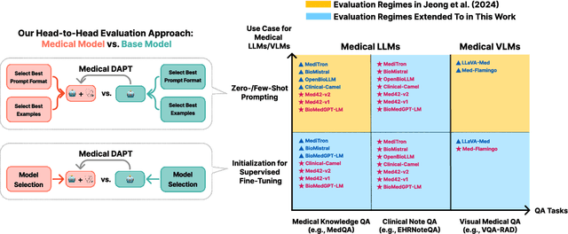 Figure 1 for The Limited Impact of Medical Adaptation of Large Language and Vision-Language Models