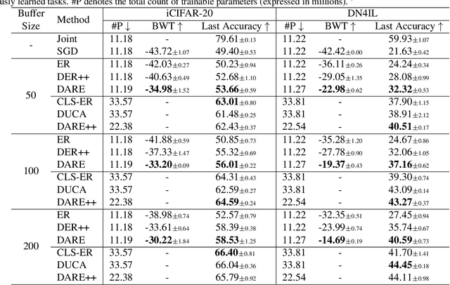 Figure 2 for Gradual Divergence for Seamless Adaptation: A Novel Domain Incremental Learning Method