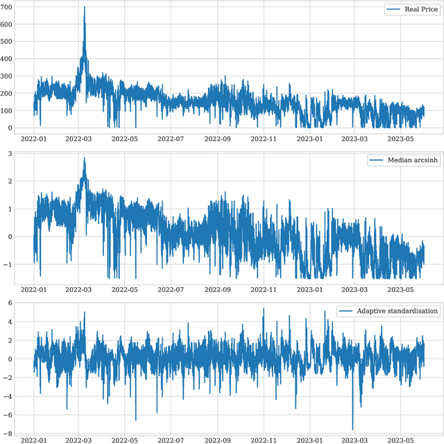 Figure 3 for An adaptive standardisation model for Day-Ahead electricity price forecasting