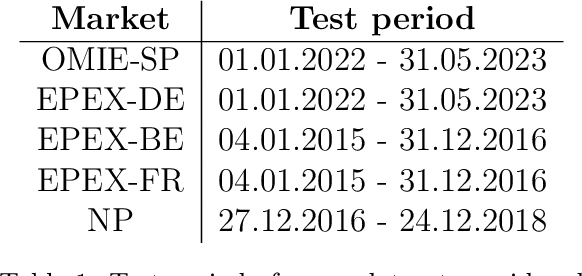 Figure 2 for An adaptive standardisation model for Day-Ahead electricity price forecasting