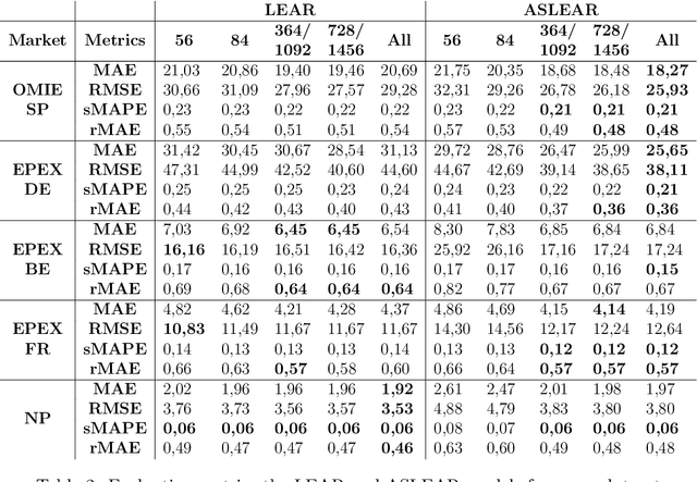 Figure 4 for An adaptive standardisation model for Day-Ahead electricity price forecasting