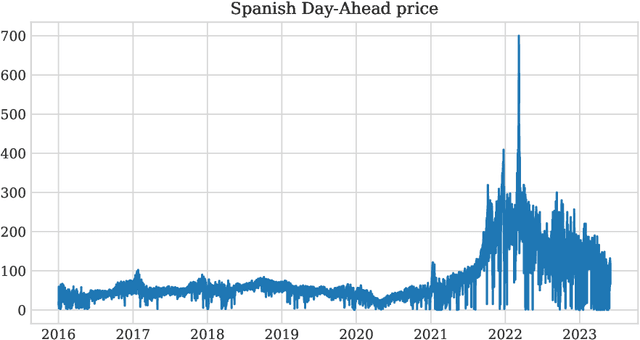 Figure 1 for An adaptive standardisation model for Day-Ahead electricity price forecasting