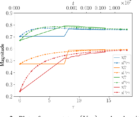 Figure 2 for When Online Algorithms Influence the Environment: A Dynamical Systems Analysis of the Unintended Consequences