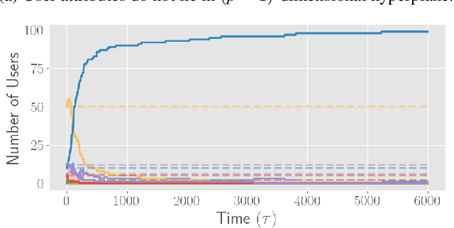 Figure 4 for When Online Algorithms Influence the Environment: A Dynamical Systems Analysis of the Unintended Consequences