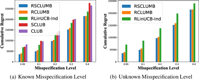 Figure 2 for Online Clustering of Bandits with Misspecified User Models