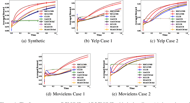 Figure 1 for Online Clustering of Bandits with Misspecified User Models