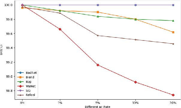 Figure 4 for CBPF: Filtering Poisoned Data Based on Composite Backdoor Attack