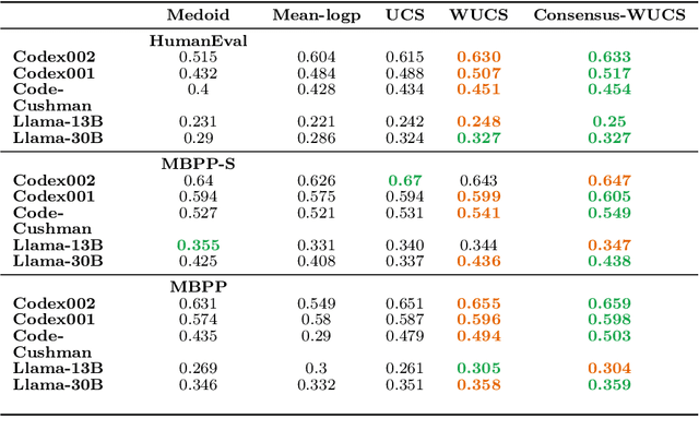 Figure 4 for Self-consistency for open-ended generations