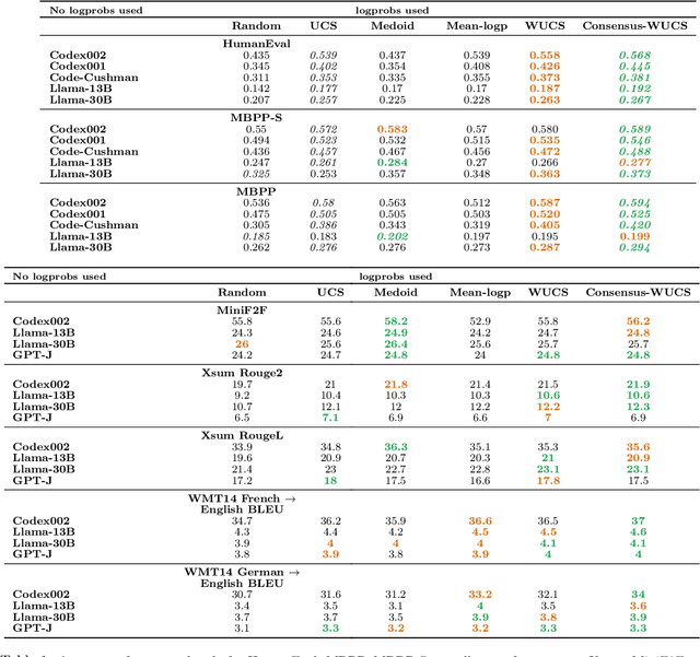 Figure 2 for Self-consistency for open-ended generations