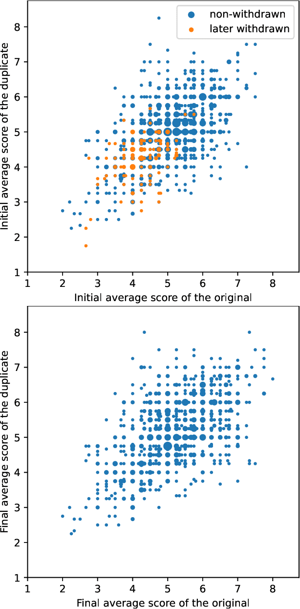 Figure 2 for Has the Machine Learning Review Process Become More Arbitrary as the Field Has Grown? The NeurIPS 2021 Consistency Experiment