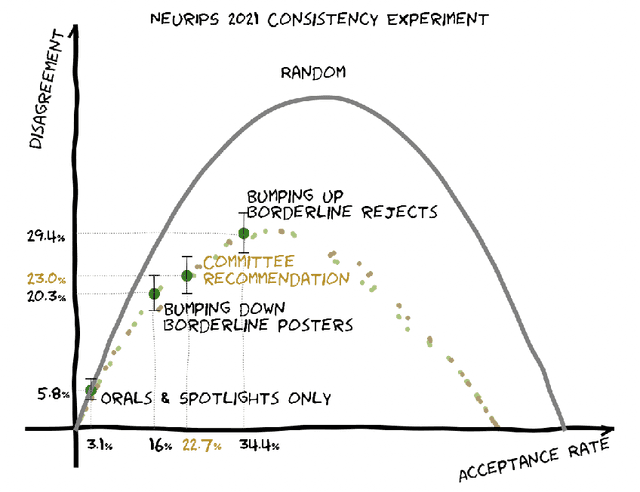 Figure 3 for Has the Machine Learning Review Process Become More Arbitrary as the Field Has Grown? The NeurIPS 2021 Consistency Experiment