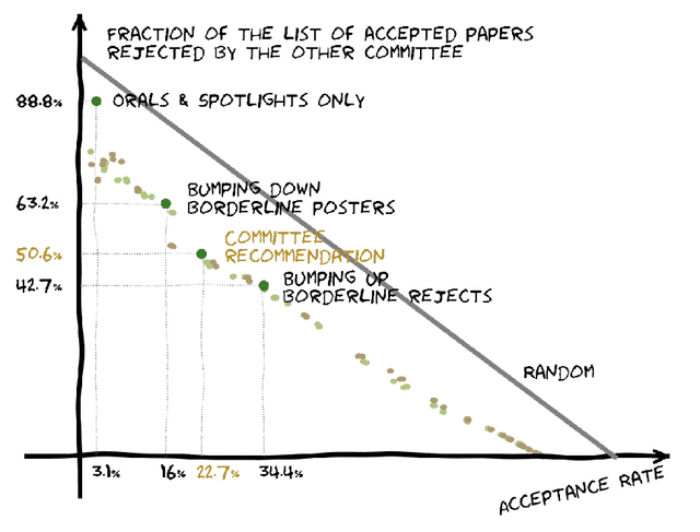 Figure 4 for Has the Machine Learning Review Process Become More Arbitrary as the Field Has Grown? The NeurIPS 2021 Consistency Experiment