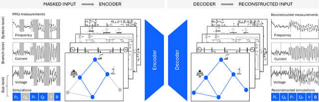 Figure 4 for A Perspective on Foundation Models for the Electric Power Grid