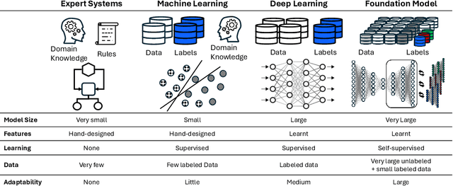 Figure 2 for A Perspective on Foundation Models for the Electric Power Grid