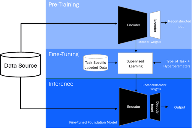 Figure 3 for A Perspective on Foundation Models for the Electric Power Grid